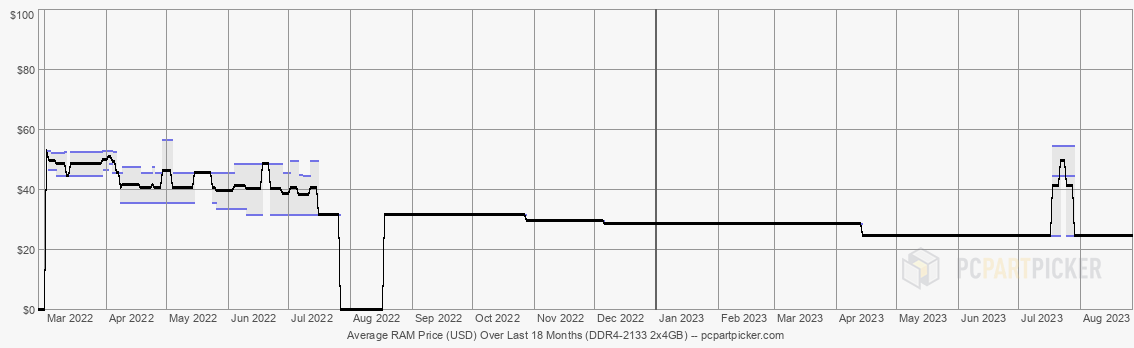 Average RAM Price (USD) Over Last 18 Months (DDR4-2133 2x4GB)