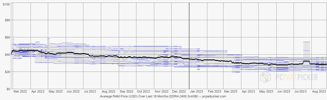 Average RAM Price (USD) Over Last 18 Months (DDR4-2400 2x4GB)