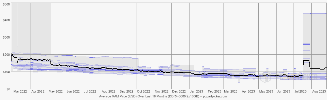 Average RAM Price (USD) Over Last 18 Months (DDR4-3000 2x16GB)