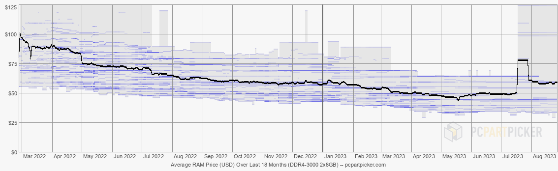 Average RAM Price (USD) Over Last 18 Months (DDR4-3000 2x8GB)