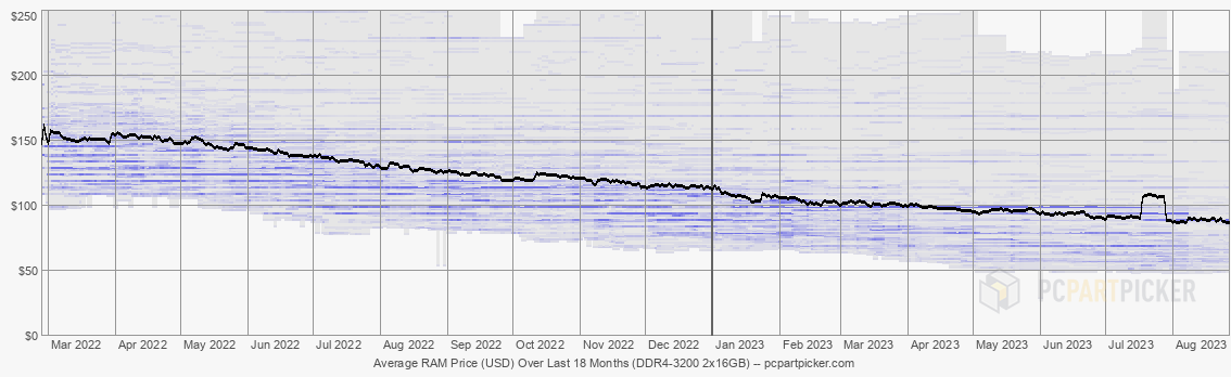 Average RAM Price (USD) Over Last 18 Months (DDR4-3200 2x16GB)