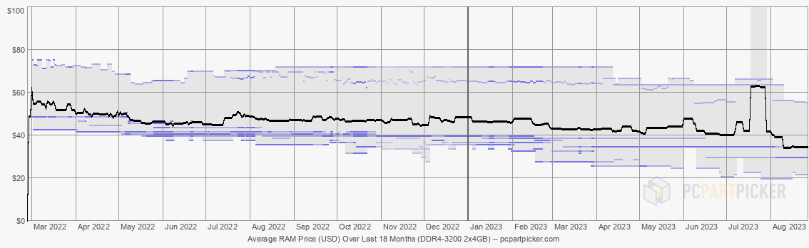 Average RAM Price (USD) Over Last 18 Months (DDR4-3200 2x4GB)
