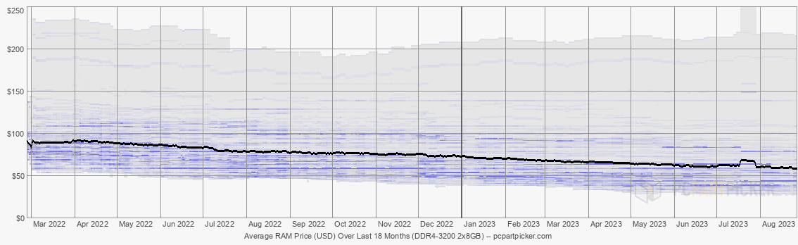 Average RAM Price (USD) Over Last 18 Months (DDR4-3200 2x8GB)