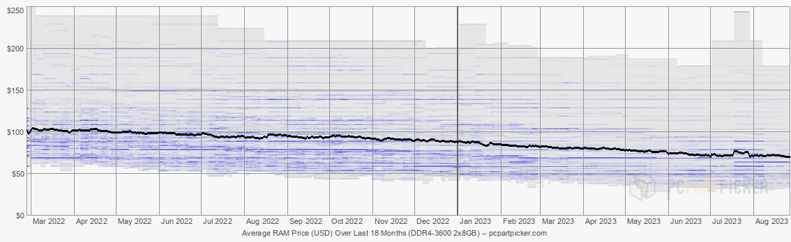 Average RAM Price (USD) Over Last 18 Months (DDR4-3600 2x8GB)