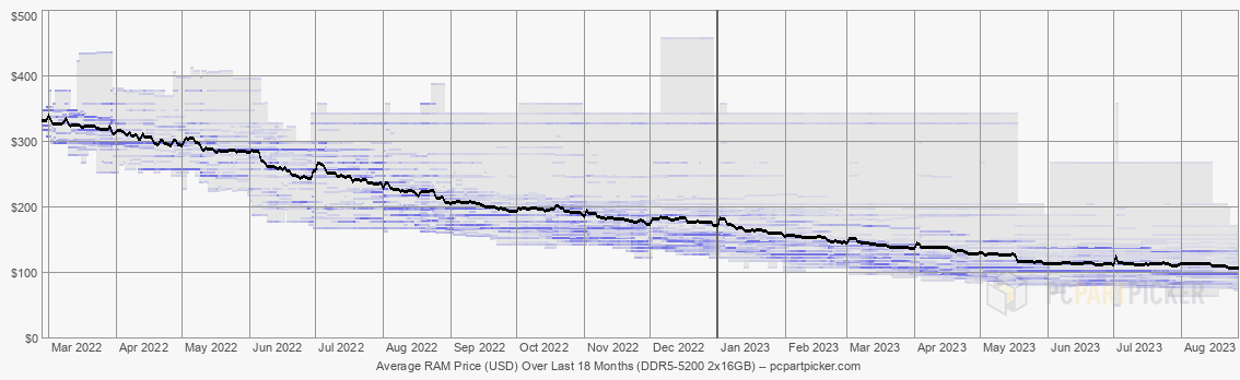 Average RAM Price (USD) Over Last 18 Months (DDR5-5200 2x16GB)