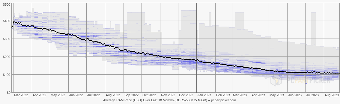 Average RAM Price (USD) Over Last 18 Months (DDR5-5600 2x16GB)