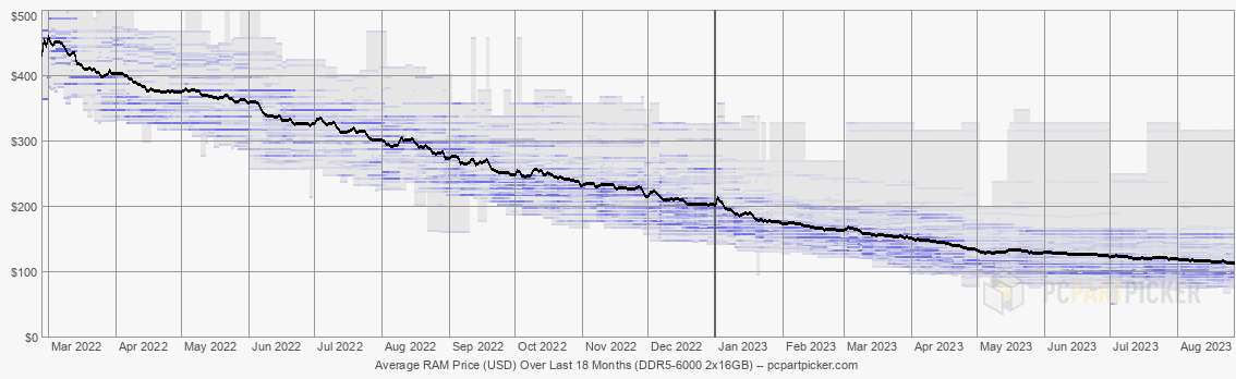 Average RAM Price (USD) Over Last 18 Months (DDR5-6000 2x16GB)