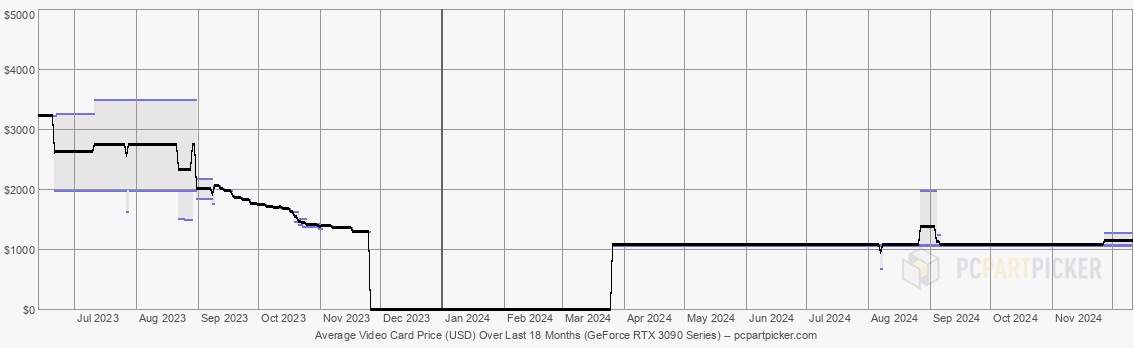 Current Video Cards Price Trends - PCPartPicker