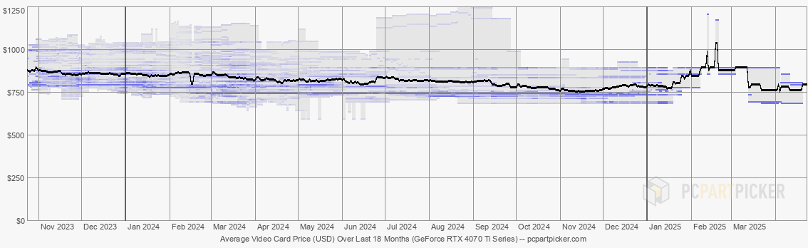 Average Video Card Price (USD) Over Last 18 Months (GeForce RTX 4070 Ti Series)