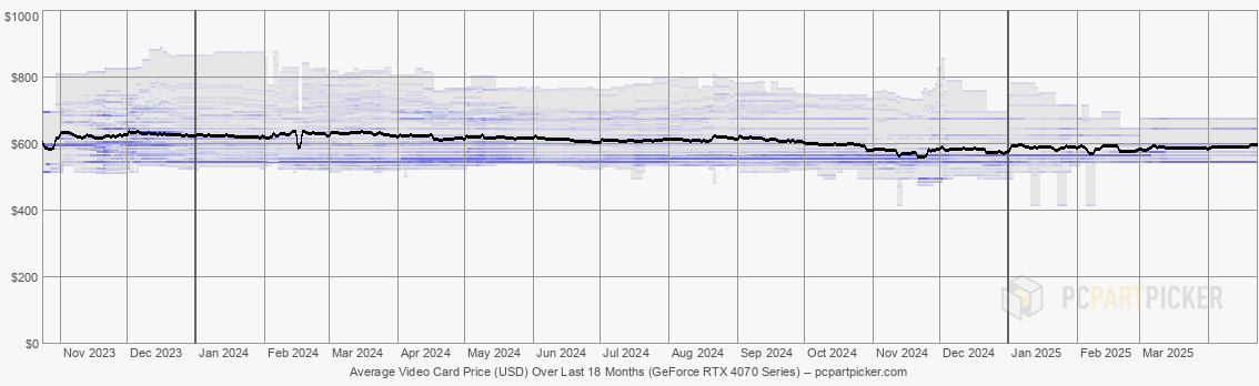 Average Video Card Price (USD) Over Last 18 Months (GeForce RTX 4070 Series)