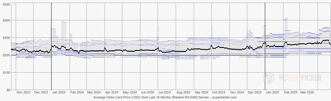 Average Video Card Price (USD) Over Last 18 Months (Radeon RX 6600 Series)