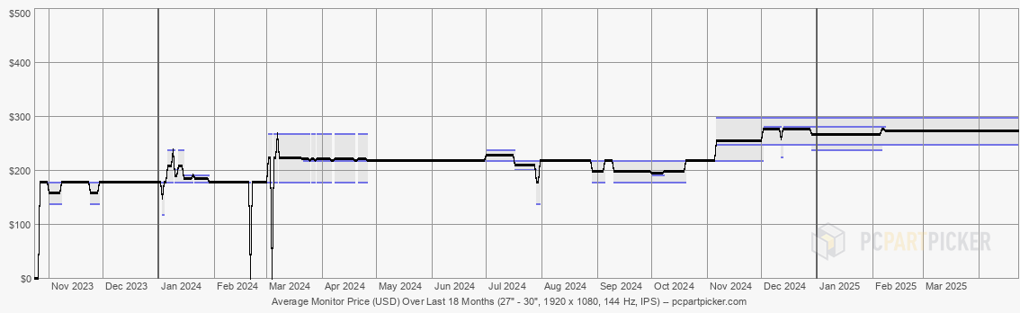 Average Monitor Price (USD) Over Last 18 Months (27" - 30", 1920 x 1080, 144 Hz, IPS)