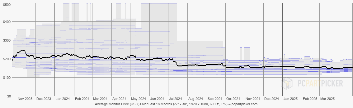 Average Monitor Price (USD) Over Last 18 Months (27" - 30", 1920 x 1080, 60 Hz, IPS)