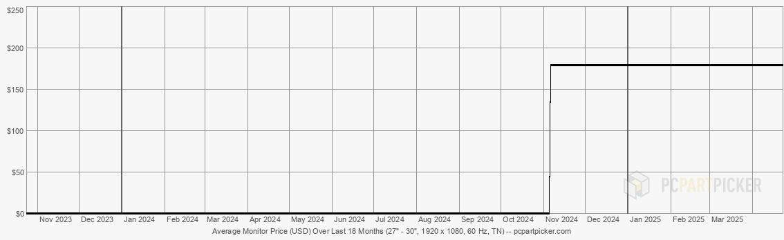 Average Monitor Price (USD) Over Last 18 Months (27" - 30", 1920 x 1080, 60 Hz, TN)