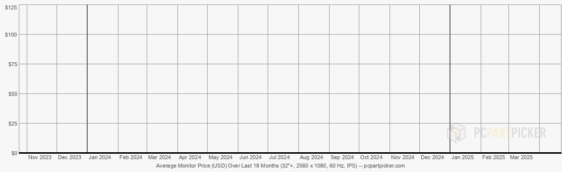 Average Monitor Price (USD) Over Last 18 Months (32"+, 2560 x 1080, 60 Hz, IPS)