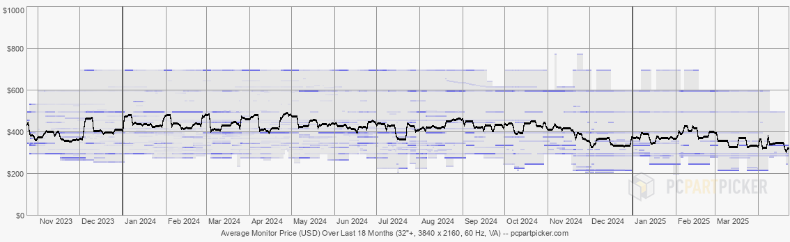 Average Monitor Price (USD) Over Last 18 Months (32"+, 3840 x 2160, 60 Hz, VA)