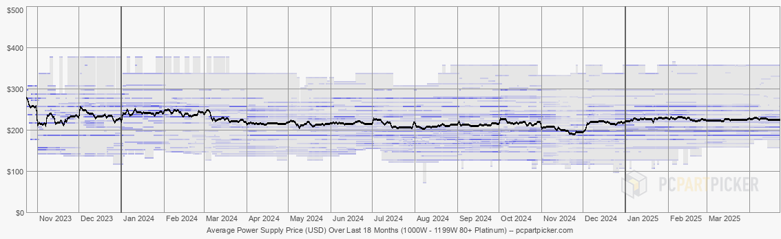 Average Power Supply Price (USD) Over Last 18 Months (1000W - 1199W 80+ Platinum)