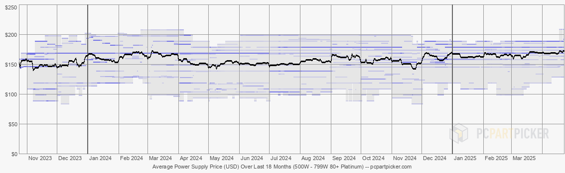 Average Power Supply Price (USD) Over Last 18 Months (500W - 799W 80+ Platinum)