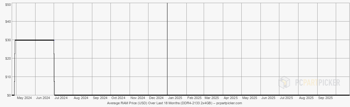 Average RAM Price (USD) Over Last 18 Months (DDR4-2133 2x4GB)