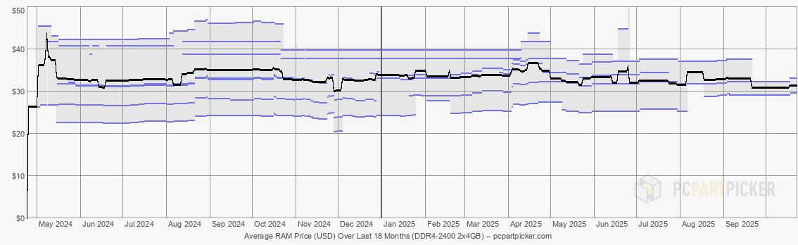 Average RAM Price (USD) Over Last 18 Months (DDR4-2400 2x4GB)