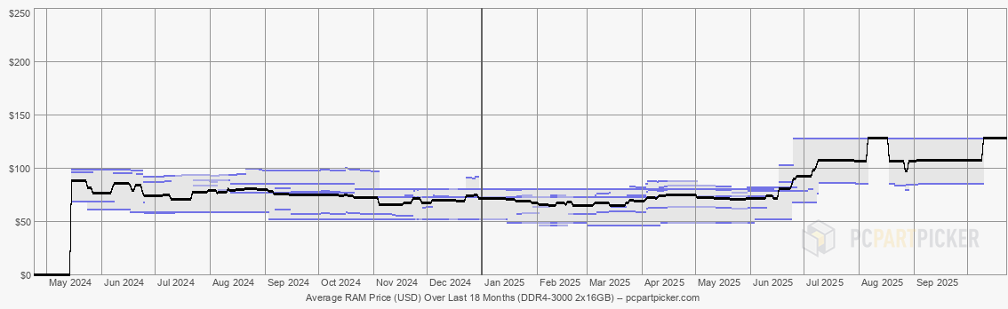 Average RAM Price (USD) Over Last 18 Months (DDR4-3000 2x16GB)