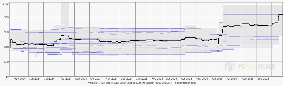 Average RAM Price (USD) Over Last 18 Months (DDR4-3000 2x8GB)