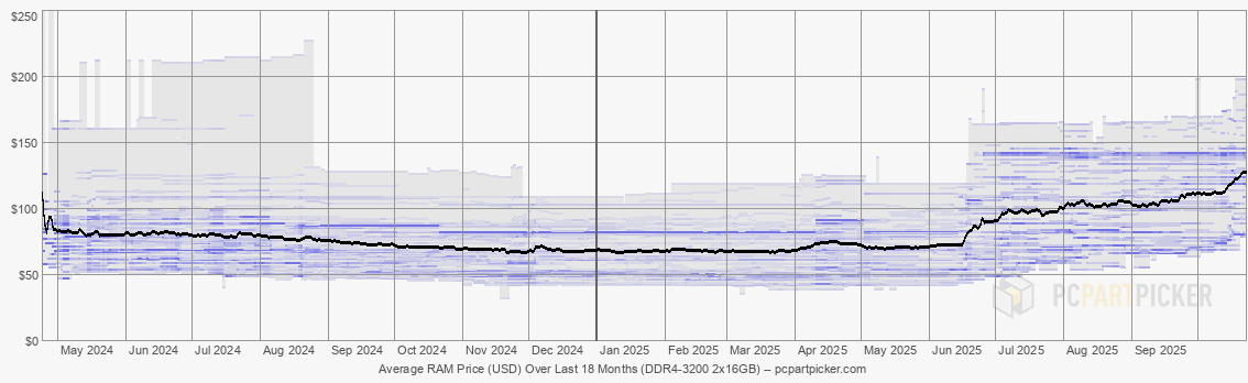 Average RAM Price (USD) Over Last 18 Months (DDR4-3200 2x16GB)