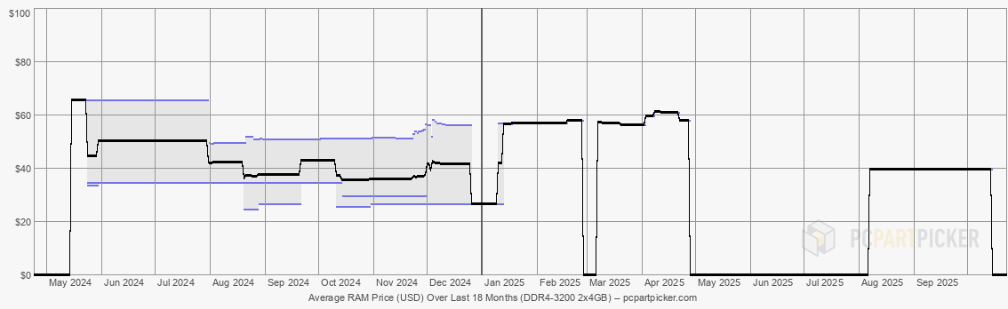 Average RAM Price (USD) Over Last 18 Months (DDR4-3200 2x4GB)