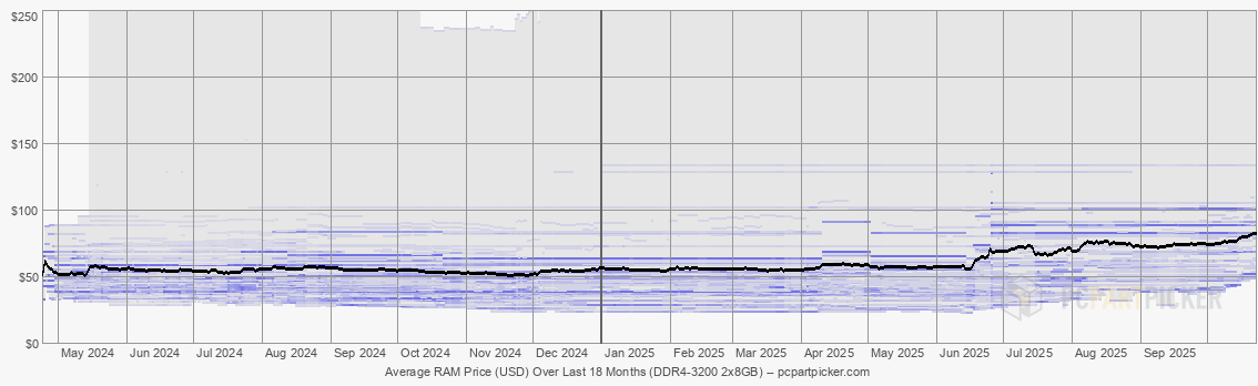 Average RAM Price (USD) Over Last 18 Months (DDR4-3200 2x8GB)