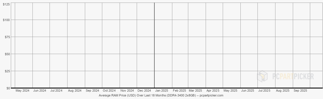 Average RAM Price (USD) Over Last 18 Months (DDR4-3400 2x8GB)