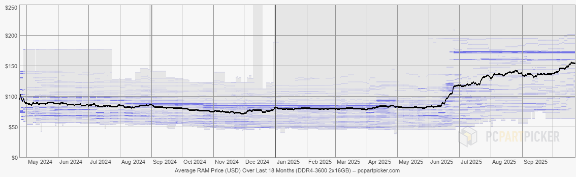Average RAM Price (USD) Over Last 18 Months (DDR4-3600 2x16GB)