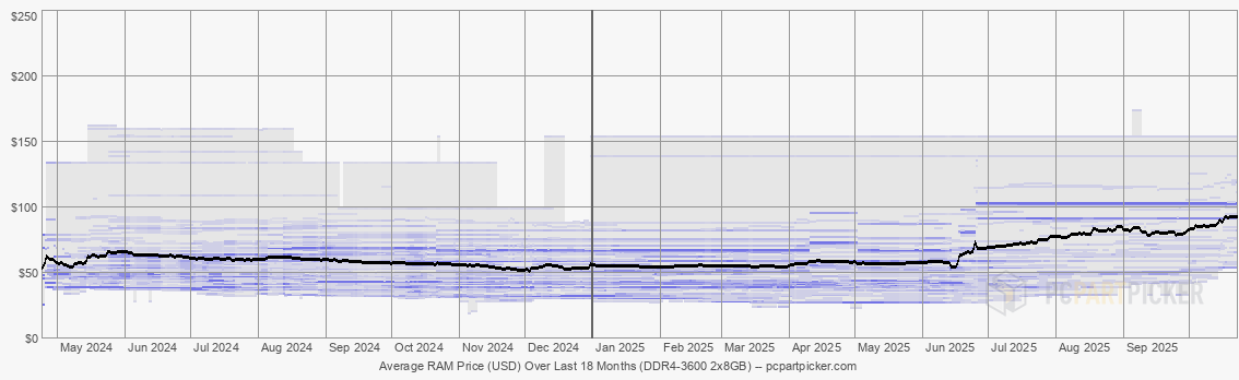 Average RAM Price (USD) Over Last 18 Months (DDR4-3600 2x8GB)