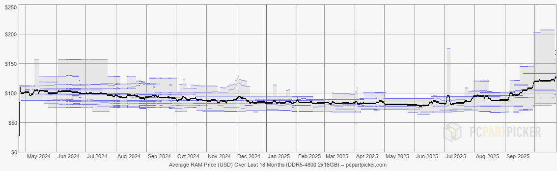 Average RAM Price (USD) Over Last 18 Months (DDR5-4800 2x16GB)