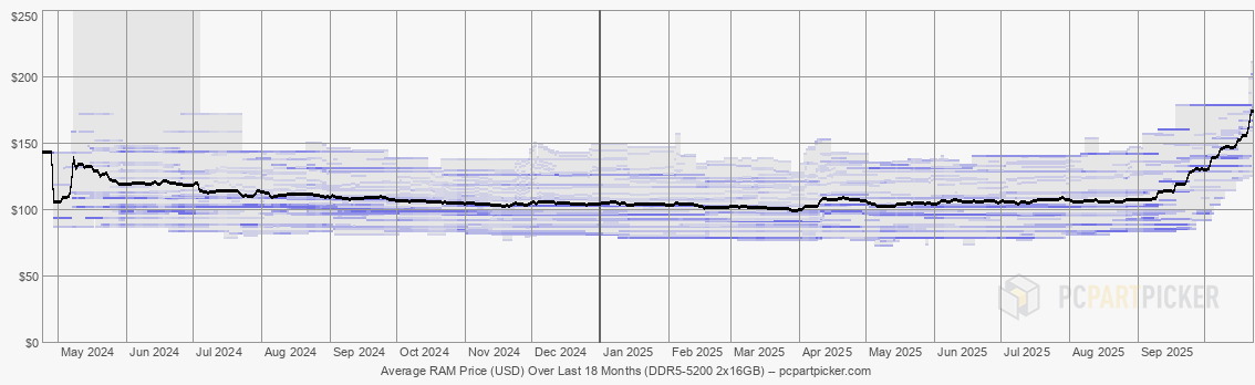 Average RAM Price (USD) Over Last 18 Months (DDR5-5200 2x16GB)