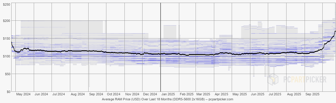 Average RAM Price (USD) Over Last 18 Months (DDR5-5600 2x16GB)