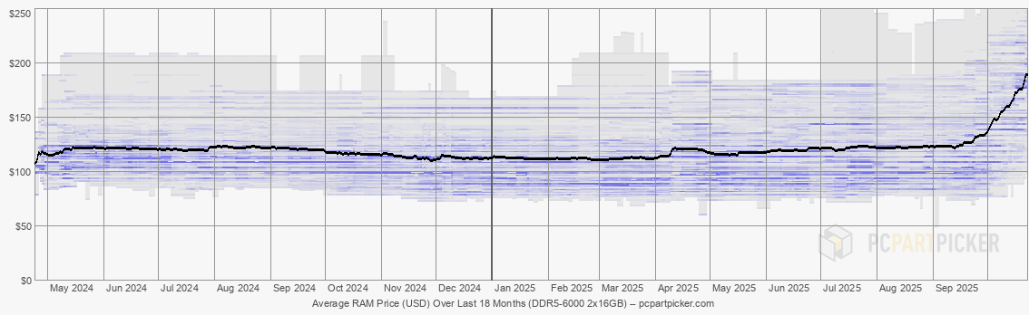 Average RAM Price (USD) Over Last 18 Months (DDR5-6000 2x16GB)
