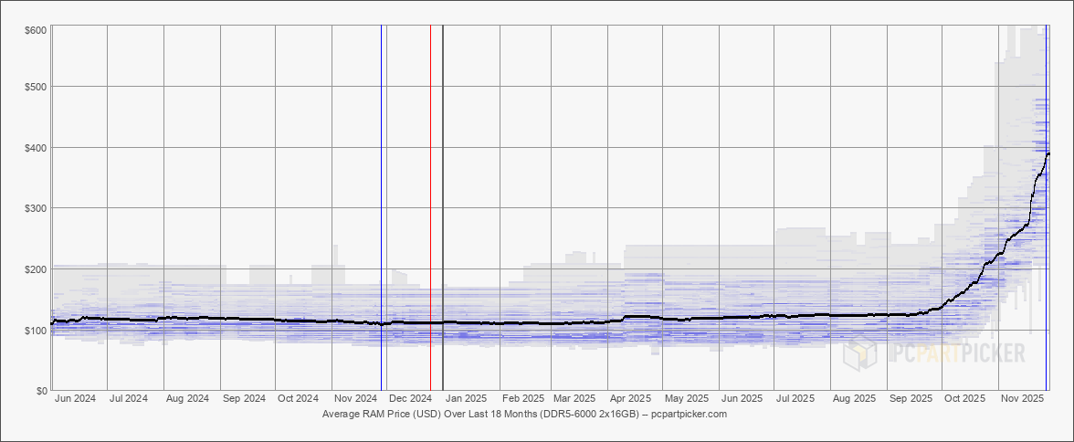 DDR5-6000 2x16GB price trend over 18 months