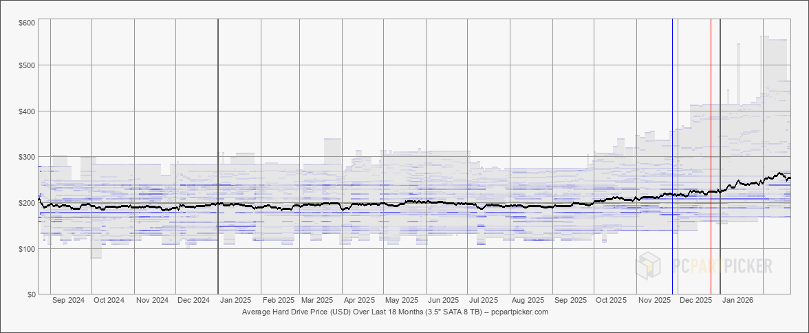 Average Hard Drive Price (USD) Over Last 18 Months (3.5" SATA 8 TB)