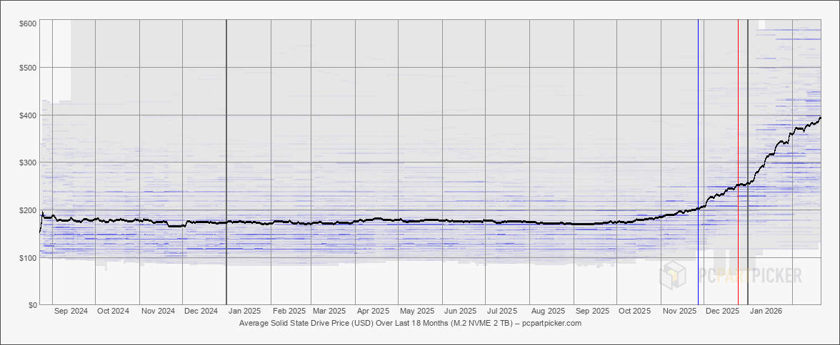 Average Solid State Drive Price (USD) Over Last 18 Months (M.2 NVME 2 TB)