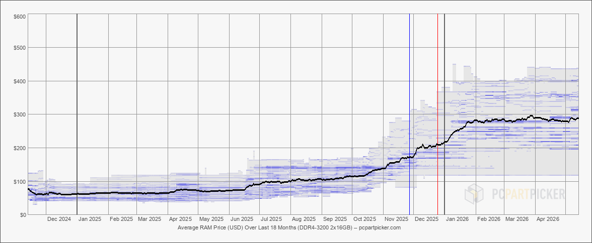 Average RAM Price (USD) Over Last 18 Months (DDR4-3200 2x16GB) - pcpartpicker.com
