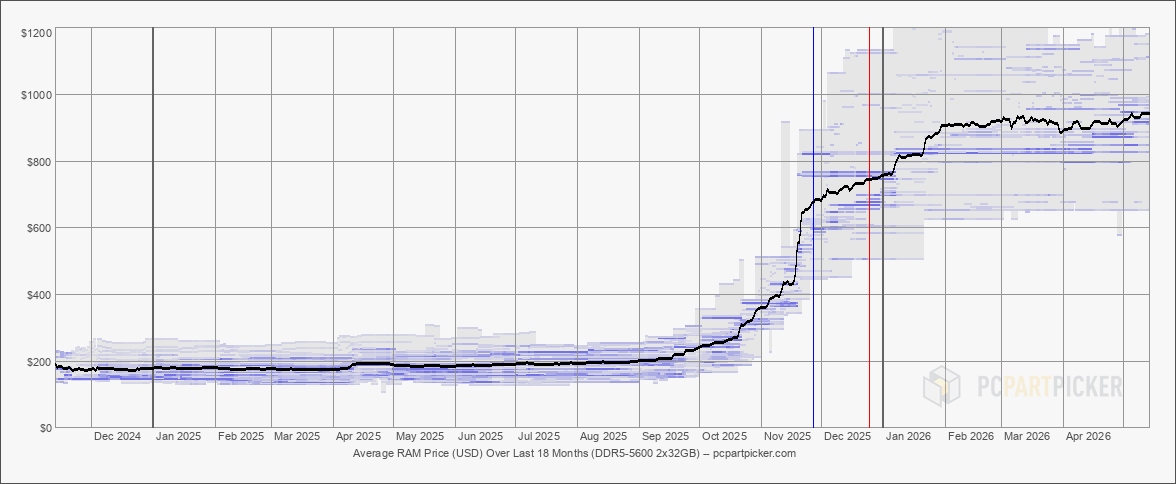 Average RAM Price (USD) Over Last 18 Months (DDR5-5600 2x32GB) - pcpartpicker.com