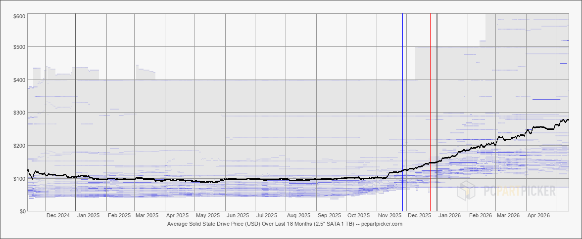 Average Solid State Drive Price (USD) Over Last 18 Months (2.5" SATA 1 TB) - pcpartpicker.com