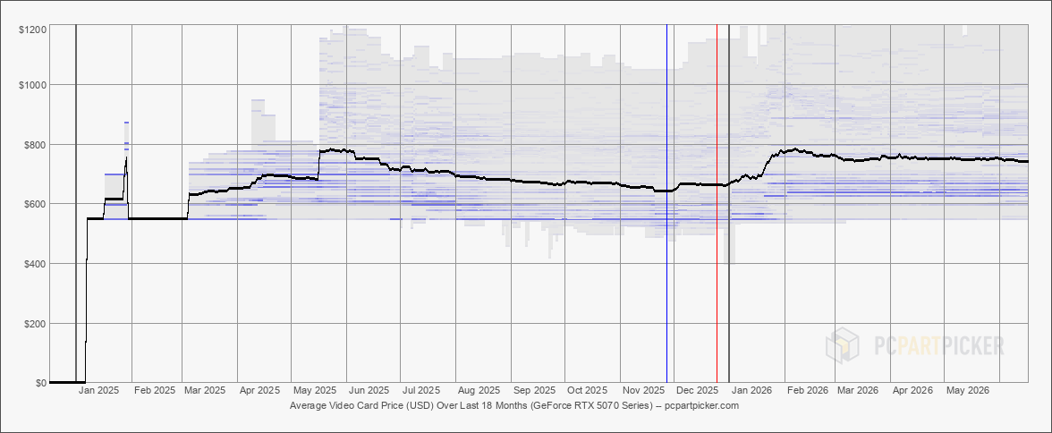 Video Card Price Trends - PCPartPicker